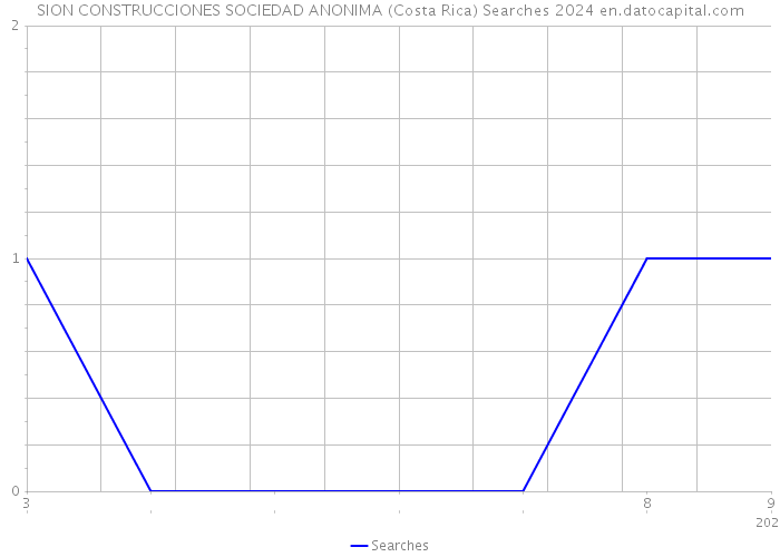 SION CONSTRUCCIONES SOCIEDAD ANONIMA (Costa Rica) Searches 2024 