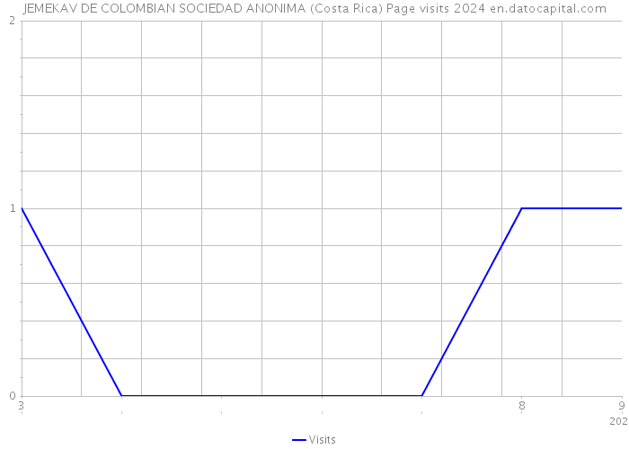 JEMEKAV DE COLOMBIAN SOCIEDAD ANONIMA (Costa Rica) Page visits 2024 