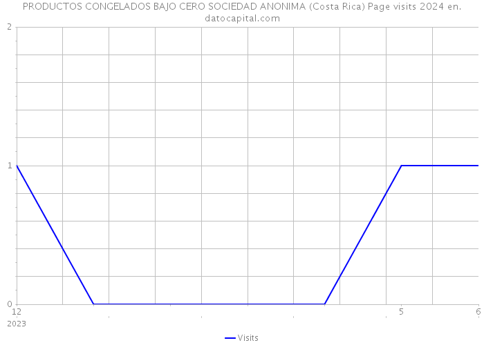 PRODUCTOS CONGELADOS BAJO CERO SOCIEDAD ANONIMA (Costa Rica) Page visits 2024 