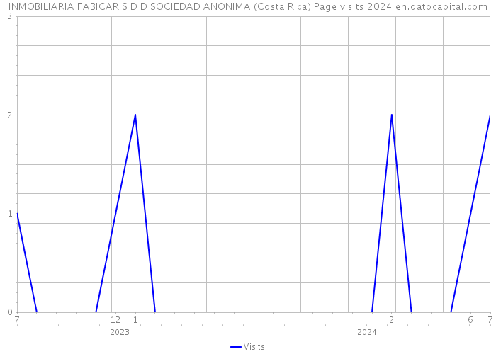 INMOBILIARIA FABICAR S D D SOCIEDAD ANONIMA (Costa Rica) Page visits 2024 