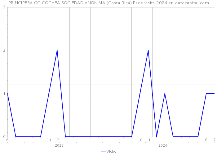 PRINCIPESA GOICOCHEA SOCIEDAD ANONIMA (Costa Rica) Page visits 2024 