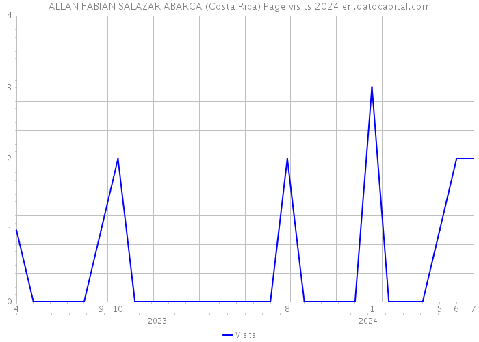 ALLAN FABIAN SALAZAR ABARCA (Costa Rica) Page visits 2024 