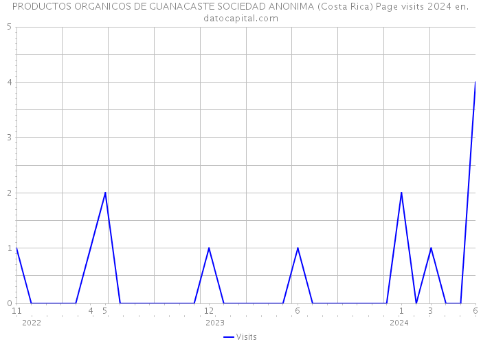 PRODUCTOS ORGANICOS DE GUANACASTE SOCIEDAD ANONIMA (Costa Rica) Page visits 2024 