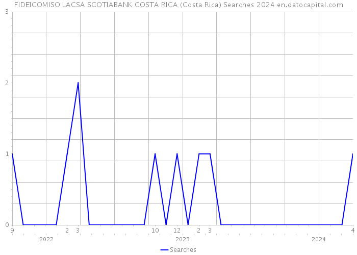 FIDEICOMISO LACSA SCOTIABANK COSTA RICA (Costa Rica) Searches 2024 