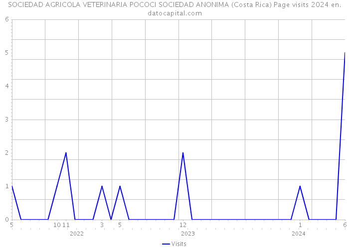 SOCIEDAD AGRICOLA VETERINARIA POCOCI SOCIEDAD ANONIMA (Costa Rica) Page visits 2024 