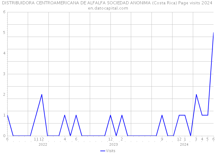 DISTRIBUIDORA CENTROAMERICANA DE ALFALFA SOCIEDAD ANONIMA (Costa Rica) Page visits 2024 
