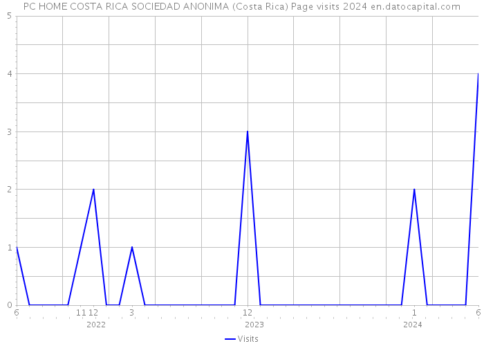 PC HOME COSTA RICA SOCIEDAD ANONIMA (Costa Rica) Page visits 2024 