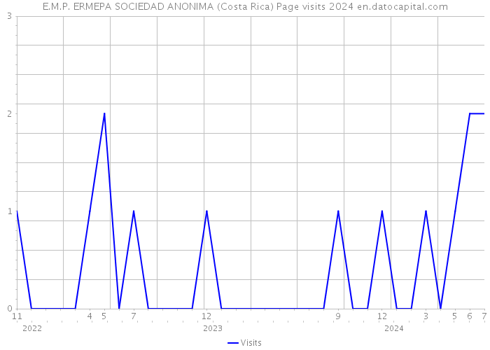 E.M.P. ERMEPA SOCIEDAD ANONIMA (Costa Rica) Page visits 2024 