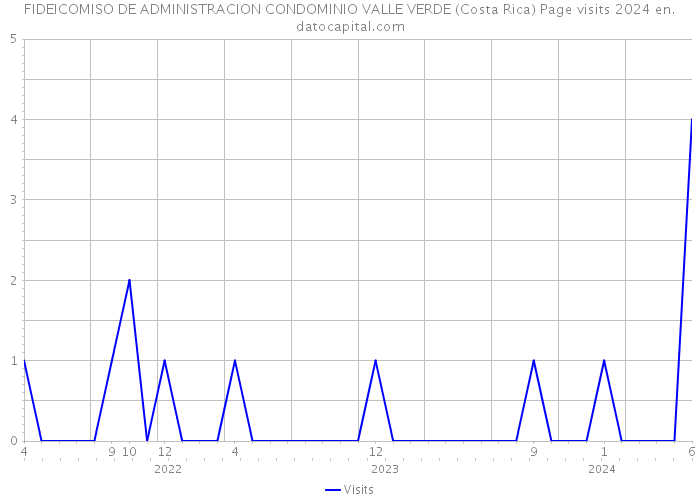 FIDEICOMISO DE ADMINISTRACION CONDOMINIO VALLE VERDE (Costa Rica) Page visits 2024 