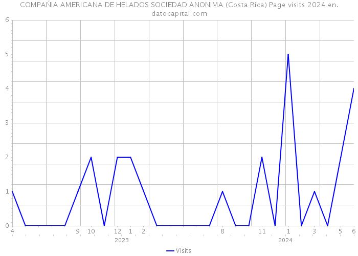 COMPAŃIA AMERICANA DE HELADOS SOCIEDAD ANONIMA (Costa Rica) Page visits 2024 