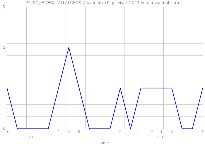 ENRIQUE VEGA VILLALOBOS (Costa Rica) Page visits 2024 