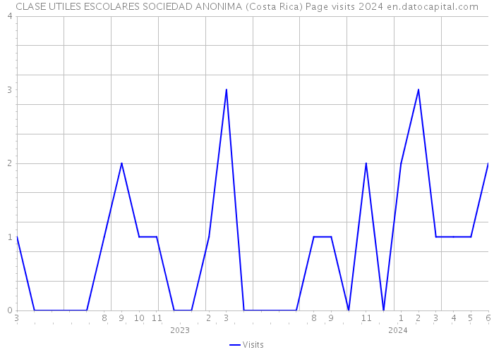 CLASE UTILES ESCOLARES SOCIEDAD ANONIMA (Costa Rica) Page visits 2024 