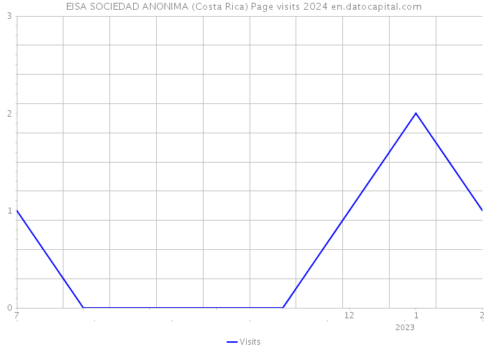 EISA SOCIEDAD ANONIMA (Costa Rica) Page visits 2024 