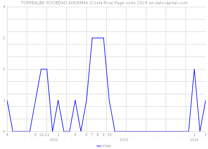 TORREALBA SOCIEDAD ANONIMA (Costa Rica) Page visits 2024 