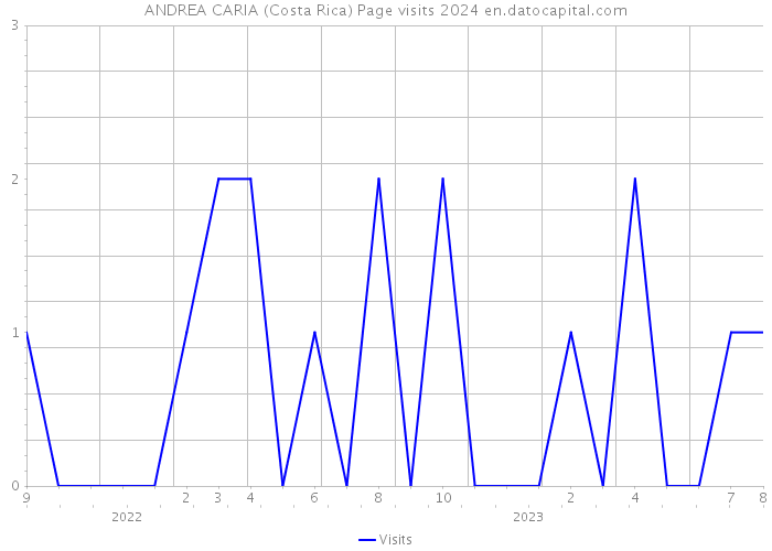 ANDREA CARIA (Costa Rica) Page visits 2024 