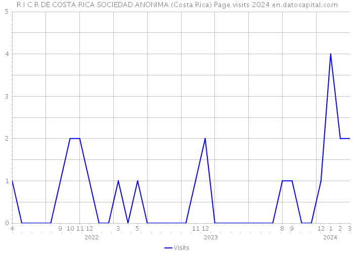 R I C R DE COSTA RICA SOCIEDAD ANONIMA (Costa Rica) Page visits 2024 