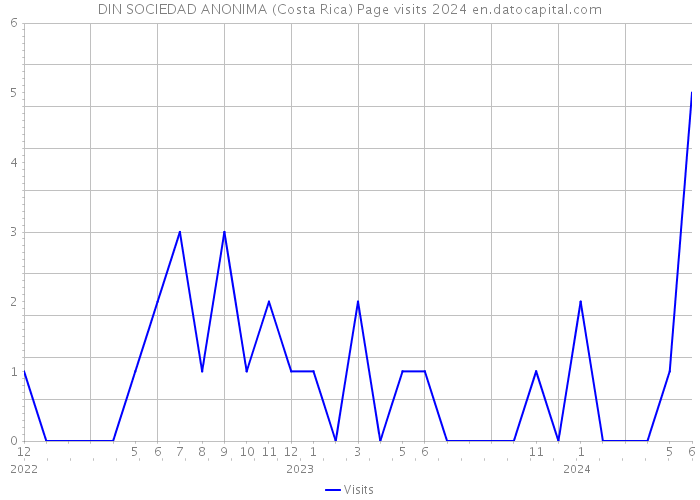 DIN SOCIEDAD ANONIMA (Costa Rica) Page visits 2024 