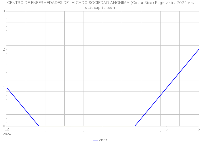 CENTRO DE ENFERMEDADES DEL HIGADO SOCIEDAD ANONIMA (Costa Rica) Page visits 2024 