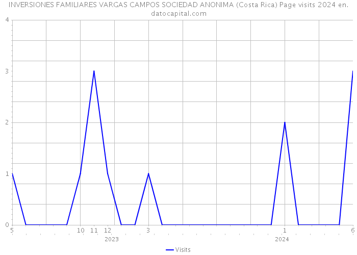 INVERSIONES FAMILIARES VARGAS CAMPOS SOCIEDAD ANONIMA (Costa Rica) Page visits 2024 