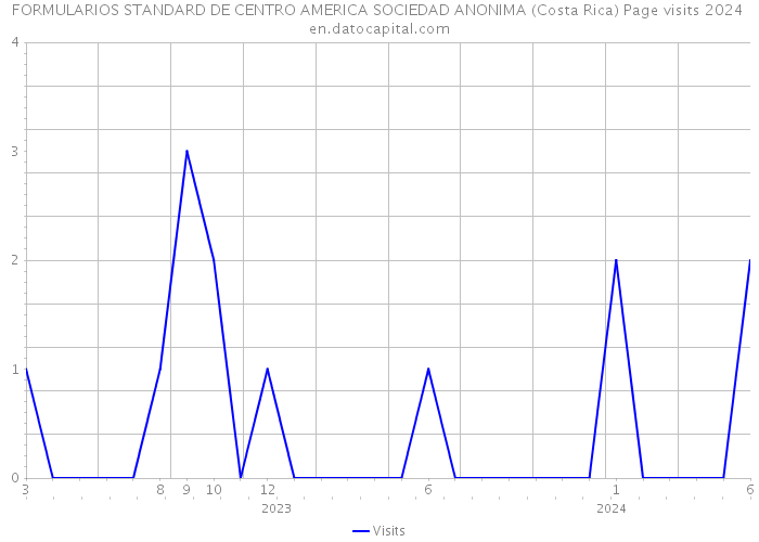 FORMULARIOS STANDARD DE CENTRO AMERICA SOCIEDAD ANONIMA (Costa Rica) Page visits 2024 