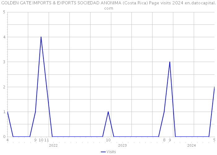 GOLDEN GATE IMPORTS & EXPORTS SOCIEDAD ANONIMA (Costa Rica) Page visits 2024 