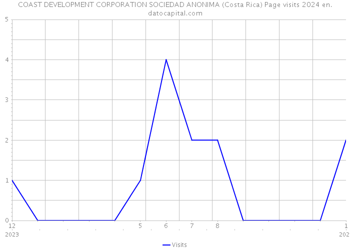 COAST DEVELOPMENT CORPORATION SOCIEDAD ANONIMA (Costa Rica) Page visits 2024 