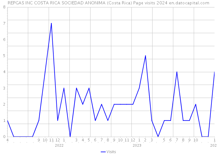 REPGAS INC COSTA RICA SOCIEDAD ANONIMA (Costa Rica) Page visits 2024 