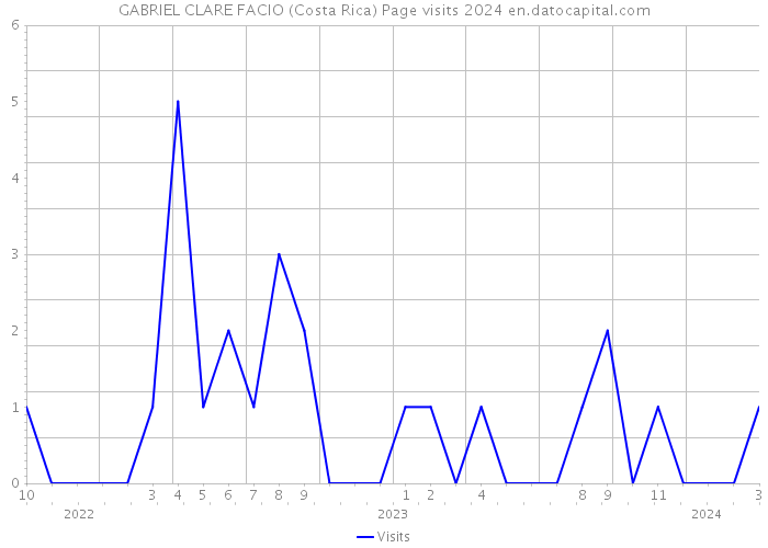 GABRIEL CLARE FACIO (Costa Rica) Page visits 2024 