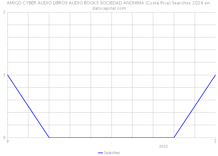 AMIGO CYBER AUDIO LIBROS AUDIO BOOKS SOCIEDAD ANONIMA (Costa Rica) Searches 2024 