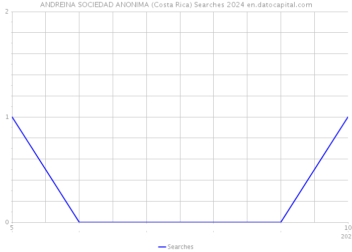 ANDREINA SOCIEDAD ANONIMA (Costa Rica) Searches 2024 