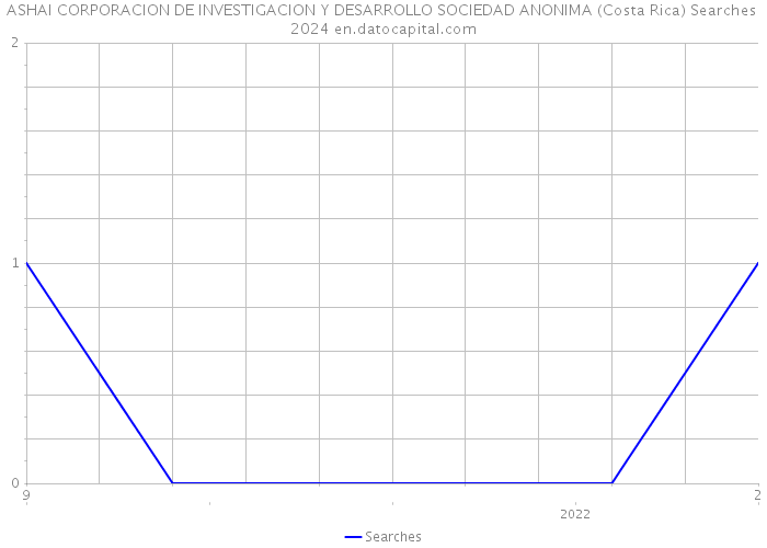 ASHAI CORPORACION DE INVESTIGACION Y DESARROLLO SOCIEDAD ANONIMA (Costa Rica) Searches 2024 