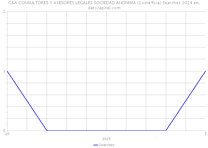 C&A CONSULTORES Y ASESORES LEGALES SOCIEDAD ANONIMA (Costa Rica) Searches 2024 