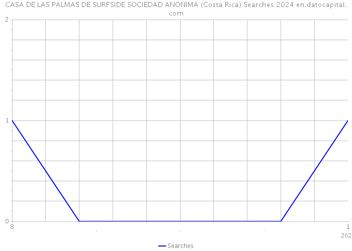 CASA DE LAS PALMAS DE SURFSIDE SOCIEDAD ANONIMA (Costa Rica) Searches 2024 