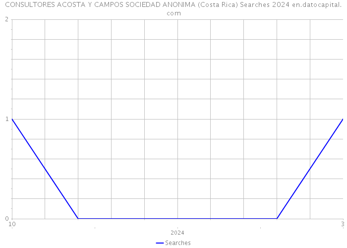 CONSULTORES ACOSTA Y CAMPOS SOCIEDAD ANONIMA (Costa Rica) Searches 2024 