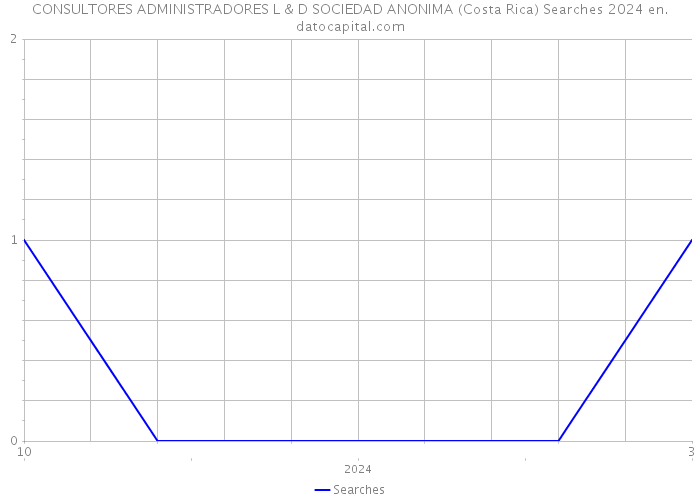 CONSULTORES ADMINISTRADORES L & D SOCIEDAD ANONIMA (Costa Rica) Searches 2024 