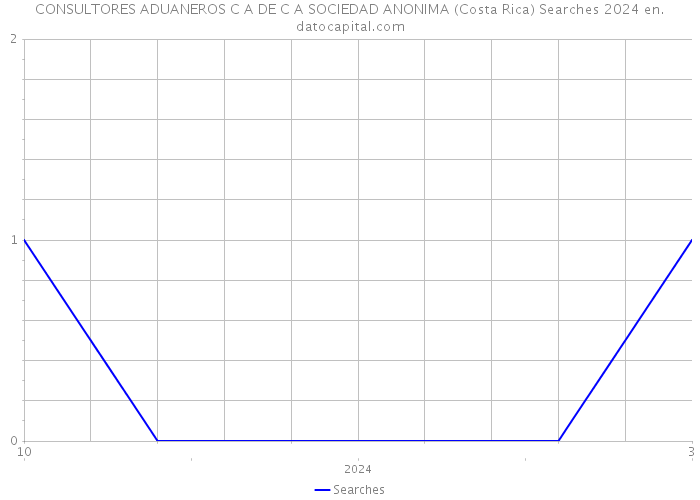 CONSULTORES ADUANEROS C A DE C A SOCIEDAD ANONIMA (Costa Rica) Searches 2024 