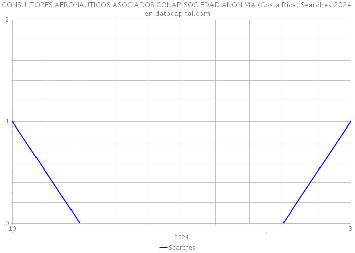 CONSULTORES AERONAUTICOS ASOCIADOS CONAR SOCIEDAD ANONIMA (Costa Rica) Searches 2024 