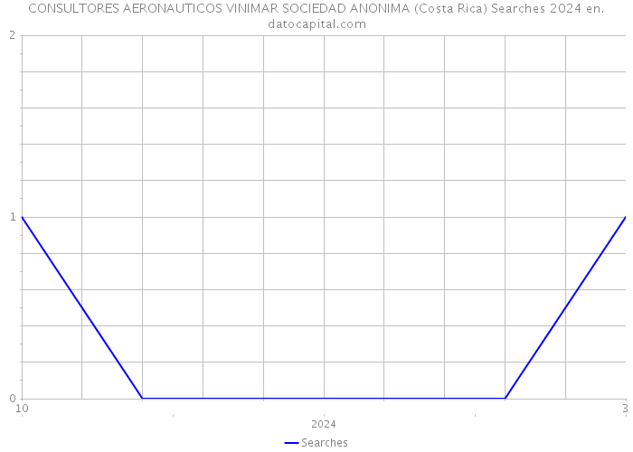 CONSULTORES AERONAUTICOS VINIMAR SOCIEDAD ANONIMA (Costa Rica) Searches 2024 