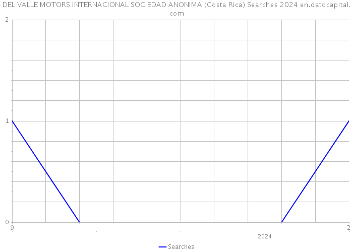 DEL VALLE MOTORS INTERNACIONAL SOCIEDAD ANONIMA (Costa Rica) Searches 2024 