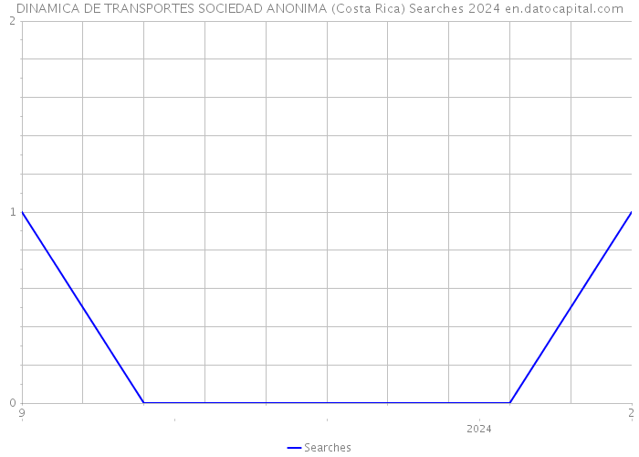 DINAMICA DE TRANSPORTES SOCIEDAD ANONIMA (Costa Rica) Searches 2024 