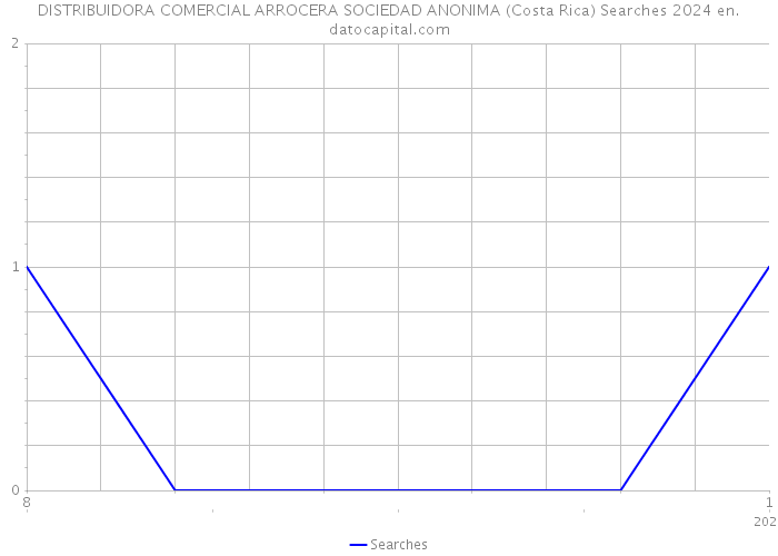 DISTRIBUIDORA COMERCIAL ARROCERA SOCIEDAD ANONIMA (Costa Rica) Searches 2024 
