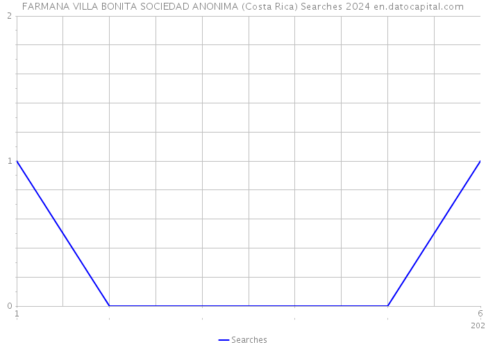 FARMANA VILLA BONITA SOCIEDAD ANONIMA (Costa Rica) Searches 2024 