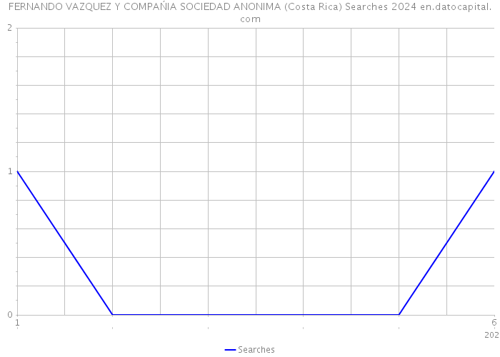 FERNANDO VAZQUEZ Y COMPAŃIA SOCIEDAD ANONIMA (Costa Rica) Searches 2024 
