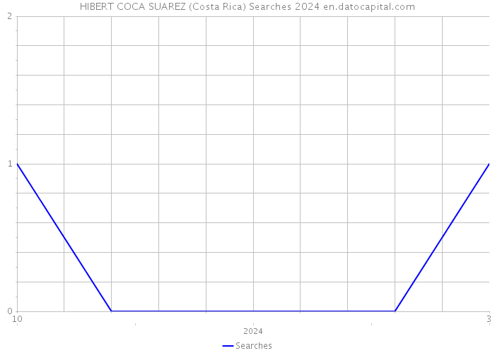 HIBERT COCA SUAREZ (Costa Rica) Searches 2024 