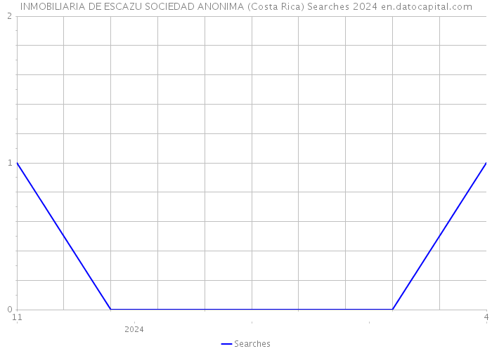 INMOBILIARIA DE ESCAZU SOCIEDAD ANONIMA (Costa Rica) Searches 2024 