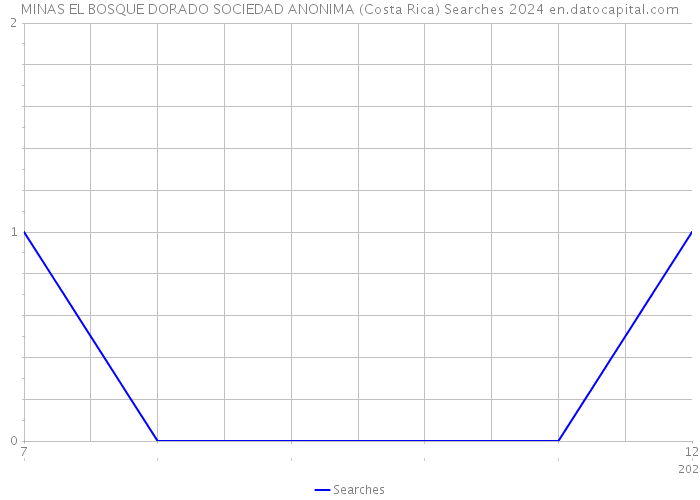 MINAS EL BOSQUE DORADO SOCIEDAD ANONIMA (Costa Rica) Searches 2024 