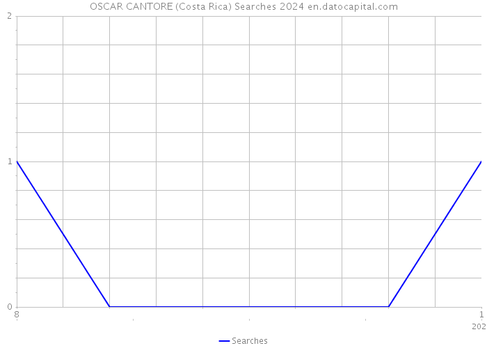 OSCAR CANTORE (Costa Rica) Searches 2024 