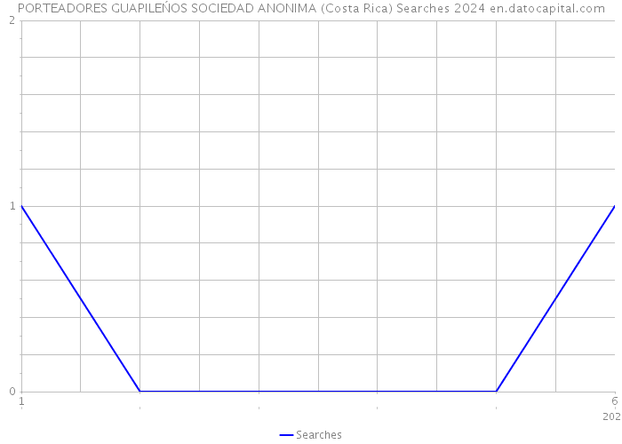 PORTEADORES GUAPILEŃOS SOCIEDAD ANONIMA (Costa Rica) Searches 2024 