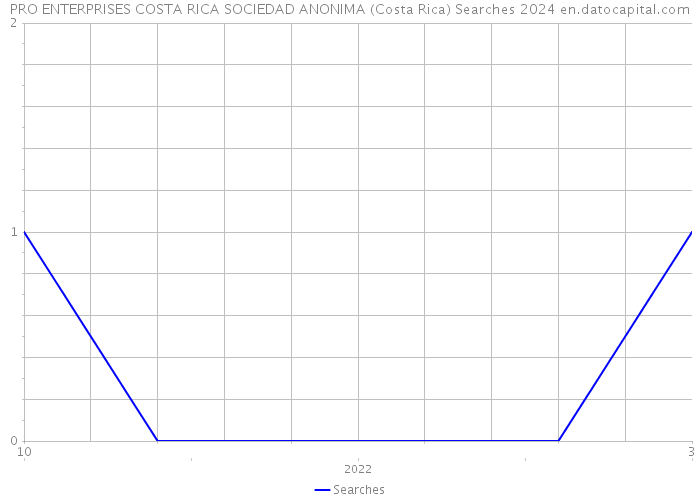 PRO ENTERPRISES COSTA RICA SOCIEDAD ANONIMA (Costa Rica) Searches 2024 
