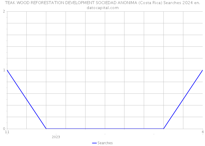 TEAK WOOD REFORESTATION DEVELOPMENT SOCIEDAD ANONIMA (Costa Rica) Searches 2024 
